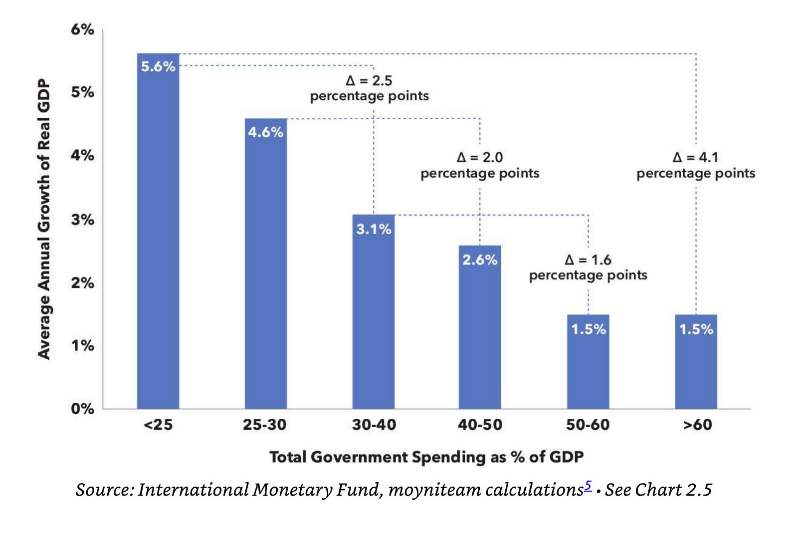The graph shows an inverse correlation between a country's level of government spending as a share of GDP and it's average real GDP growth. 